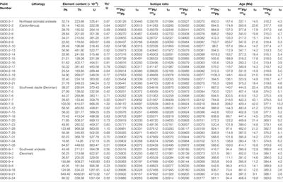 Geochronology and Geochemistry of Late Paleozoic Volcanic Rocks and Their Relationship With Iron and Molybdenum Deposits in Xilekuduk Area, Northern Margin of Junggar